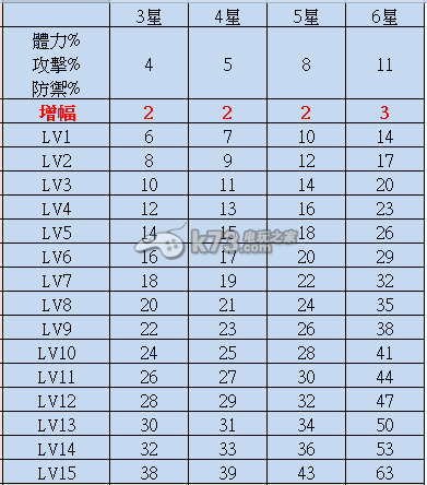 魔靈召喚符文星等及增幅對(duì)照表