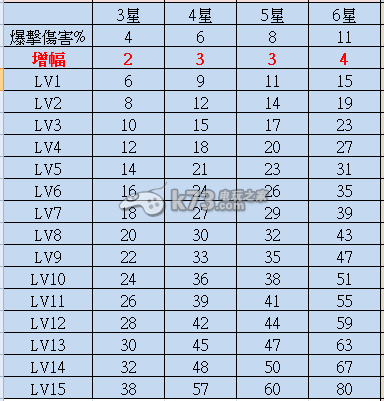 魔靈召喚符文星等及增幅對(duì)照表