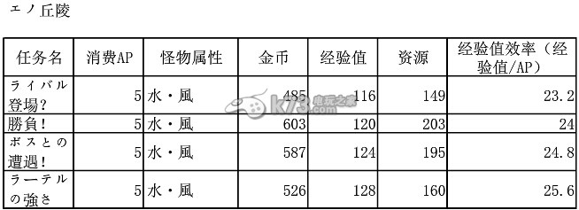 梅露可物語各地圖關(guān)卡怪物的屬性和數(shù)據(jù)大全