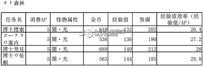 梅露可物語各地圖關(guān)卡怪物的屬性和數(shù)據(jù)大全