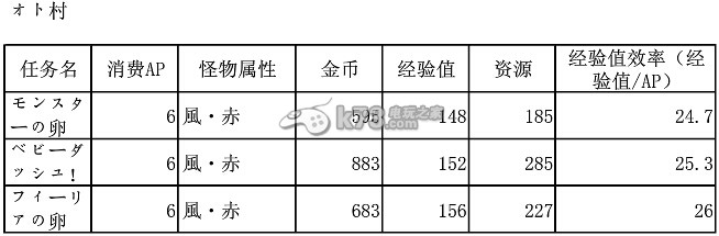 梅露可物語各地圖關(guān)卡怪物的屬性和數(shù)據(jù)大全