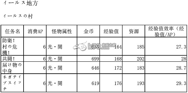 梅露可物語各地圖關(guān)卡怪物的屬性和數(shù)據(jù)大全