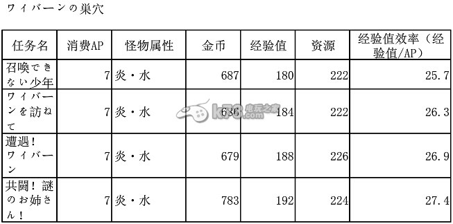 梅露可物語各地圖關(guān)卡怪物的屬性和數(shù)據(jù)大全