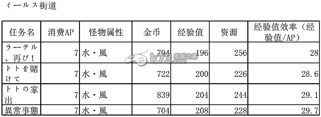 梅露可物語各地圖關(guān)卡怪物的屬性和數(shù)據(jù)大全