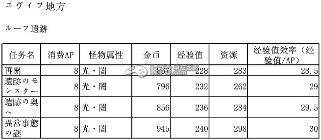 梅露可物語各地圖關(guān)卡怪物的屬性和數(shù)據(jù)大全