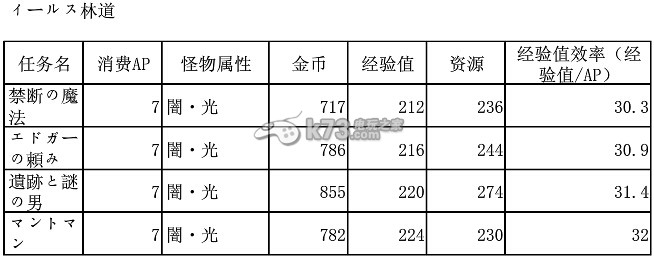 梅露可物語各地圖關(guān)卡怪物的屬性和數(shù)據(jù)大全