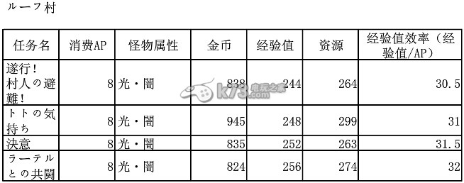 梅露可物語各地圖關(guān)卡怪物的屬性和數(shù)據(jù)大全