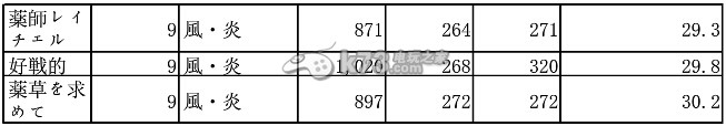 梅露可物語各地圖關(guān)卡怪物的屬性和數(shù)據(jù)大全