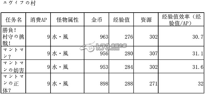 梅露可物語各地圖關(guān)卡怪物的屬性和數(shù)據(jù)大全