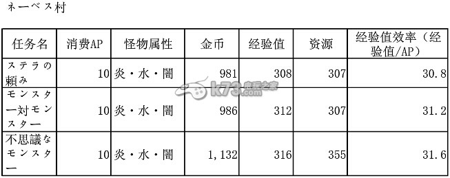 梅露可物語各地圖關(guān)卡怪物的屬性和數(shù)據(jù)大全