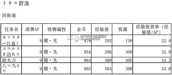 梅露可物語各地圖關(guān)卡怪物的屬性和數(shù)據(jù)大全