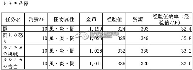 梅露可物語各地圖關(guān)卡怪物的屬性和數(shù)據(jù)大全