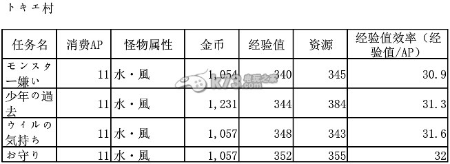 梅露可物語各地圖關(guān)卡怪物的屬性和數(shù)據(jù)大全