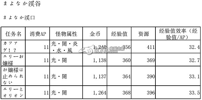 梅露可物語各地圖關(guān)卡怪物的屬性和數(shù)據(jù)大全