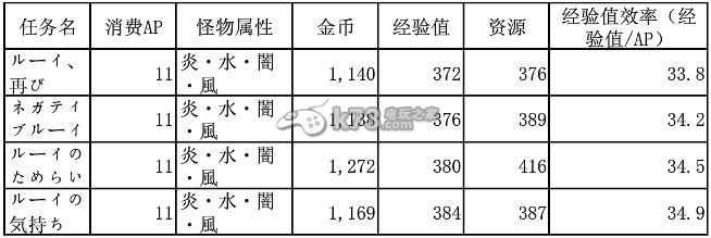 梅露可物語各地圖關(guān)卡怪物的屬性和數(shù)據(jù)大全