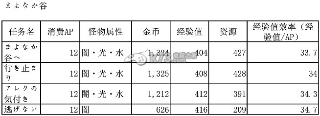 梅露可物語各地圖關(guān)卡怪物的屬性和數(shù)據(jù)大全