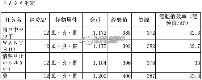 梅露可物語各地圖關(guān)卡怪物的屬性和數(shù)據(jù)大全