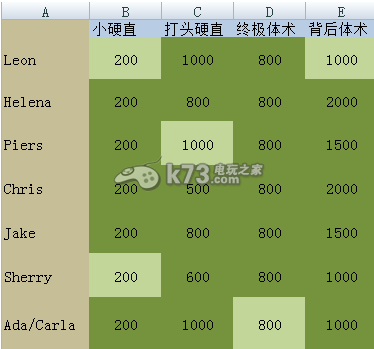 生化危機(jī)6部分武器及體術(shù)使用技巧分享