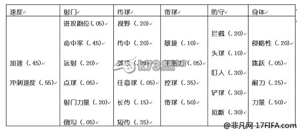 FIFA15化學(xué)反應(yīng)與In-game數(shù)據(jù)的探討