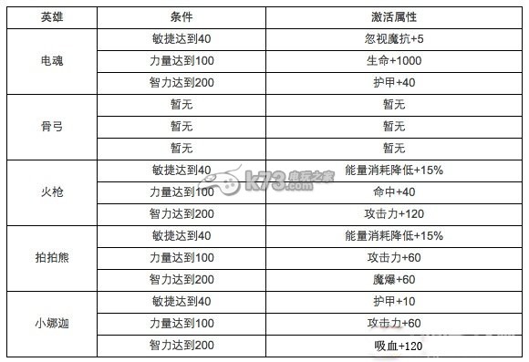 刀塔傳奇覺醒英雄洗練可激活屬性大全