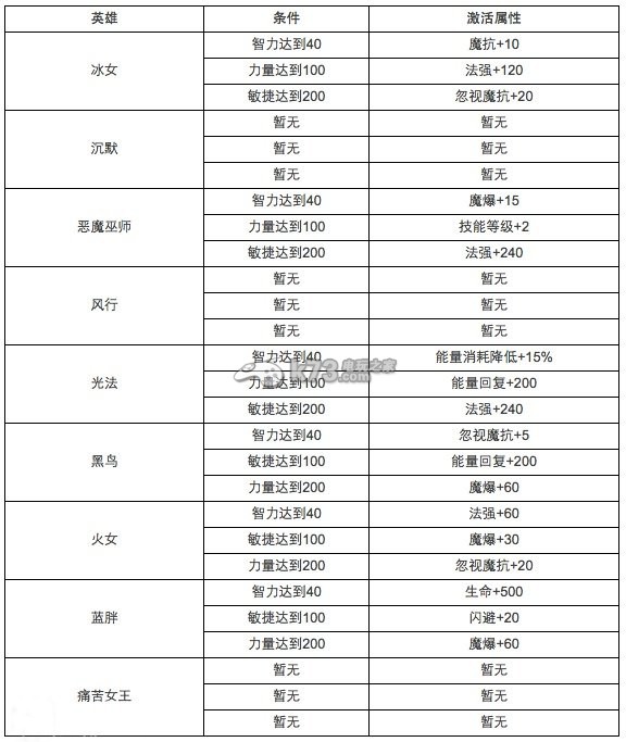 刀塔傳奇覺醒英雄洗練可激活屬性大全