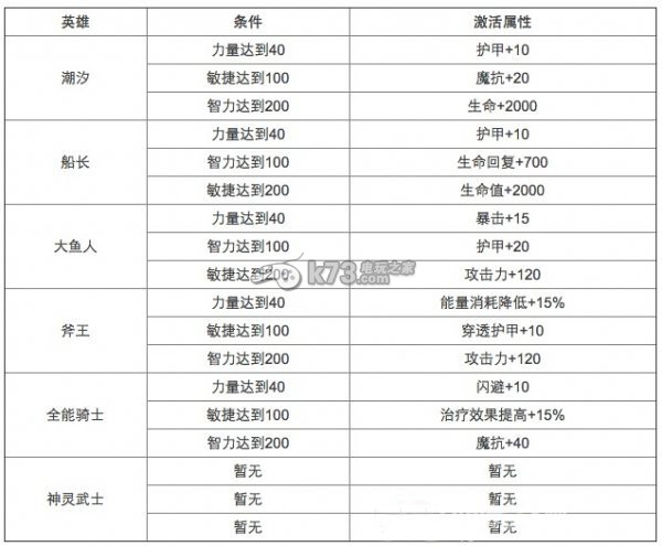 刀塔傳奇覺醒英雄洗練可激活屬性大全