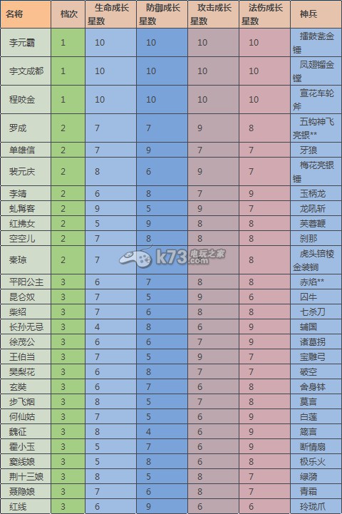 大唐無雙零27位名將一覽表及獲取方式介紹