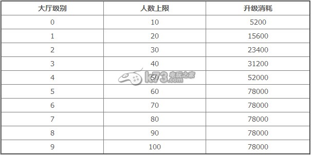 我叫MT2公會(huì)升級(jí)消耗及各等級(jí)技能表一覽