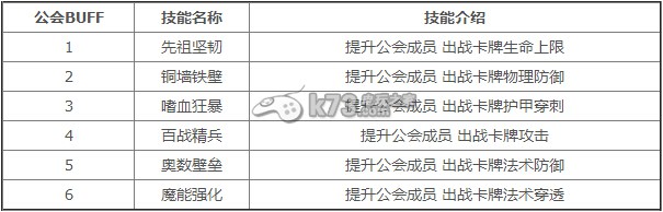 我叫MT2公會(huì)升級(jí)消耗及各等級(jí)技能表一覽