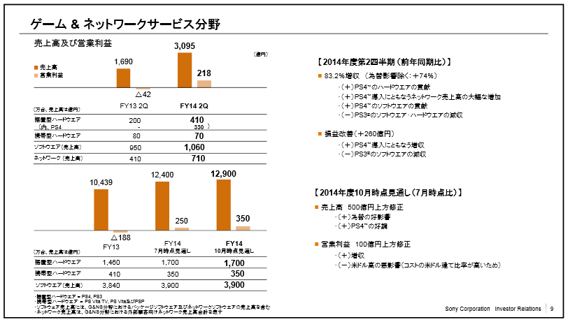 索尼2014年第二季财报 游戏部门黑字盈利