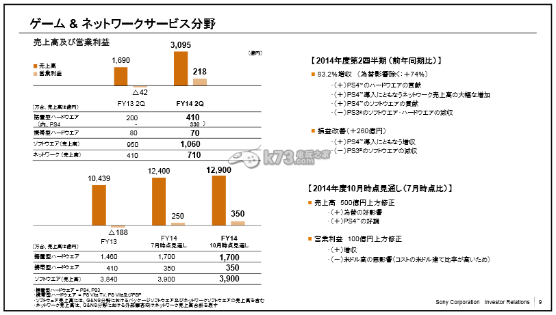 索尼2014年第二季財(cái)報(bào) 游戲部門黑字盈利