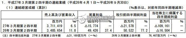 索尼2014年第二季財(cái)報(bào) 游戲部門黑字盈利