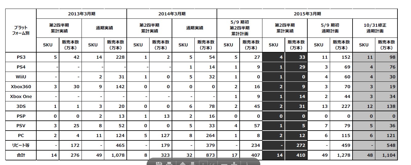 SEGA大幅下调WiiU游戏预期