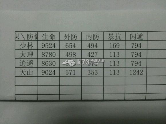 天龍八部3D四支門派屬性成長介紹