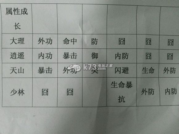 天龍八部3D四支門派屬性成長介紹