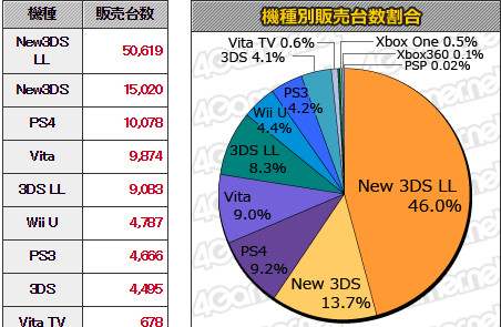 MC周销量榜：MH4G继续榜首 新3ds持续热卖