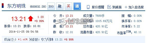 百視通X東方明珠合并助股價大幅提升