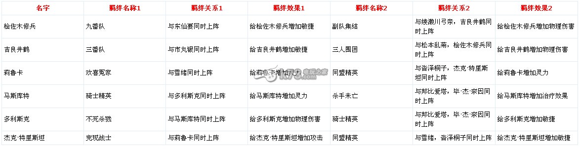 我是死神v1.1全人物羈絆匯總