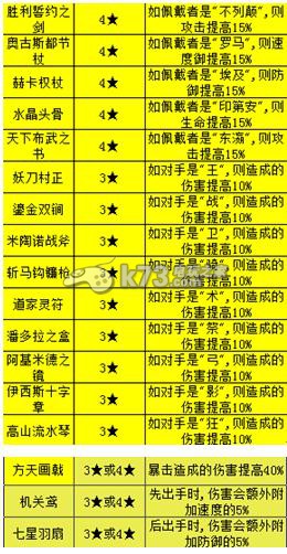 圣剑战记装备选择心得分析 圣剑战记装备选择心得分析
