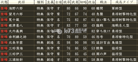 信長(zhǎng)之野望14創(chuàng)造威力加強(qiáng)版全55個(gè)特典武將數(shù)據(jù)一覽