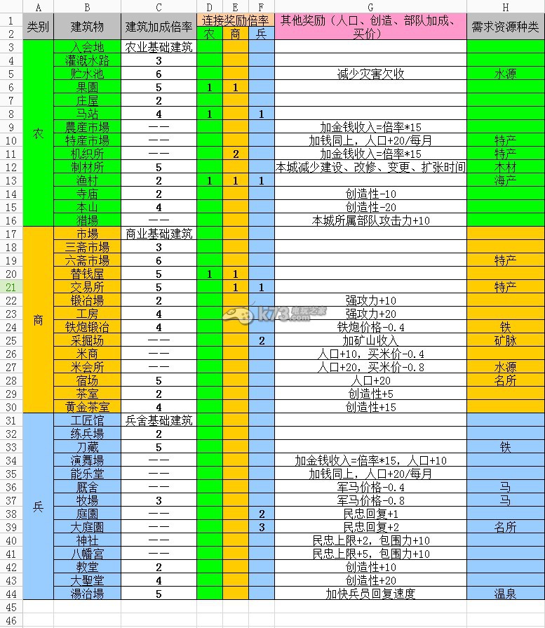 信長之野望14威力加強(qiáng)版城下町設(shè)施內(nèi)政效果列表