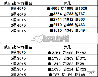 七騎士突破時機及效果詳細(xì)解析