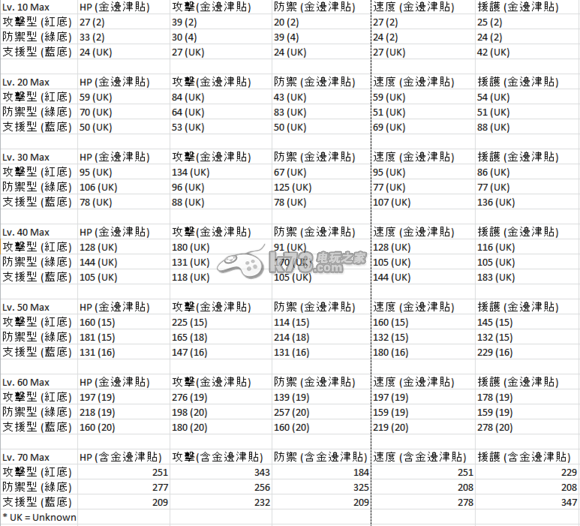 數(shù)碼寶貝圣十字軍10-70級成長值計算