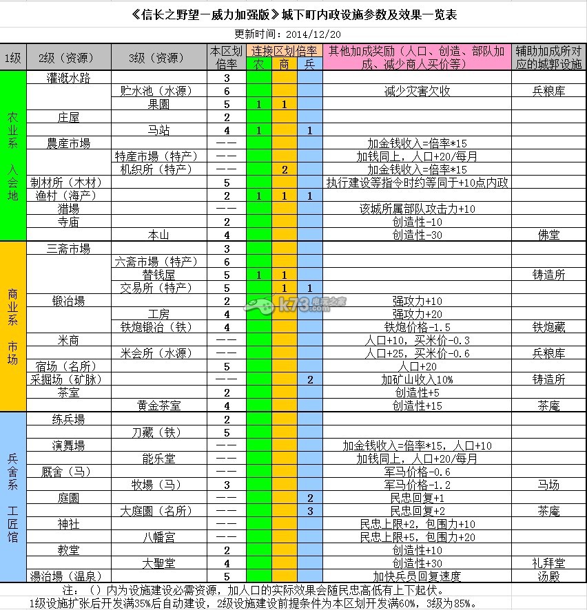 信長之野望14創(chuàng)造威力加強版城內(nèi)政系統(tǒng)參數(shù)及效果全解析