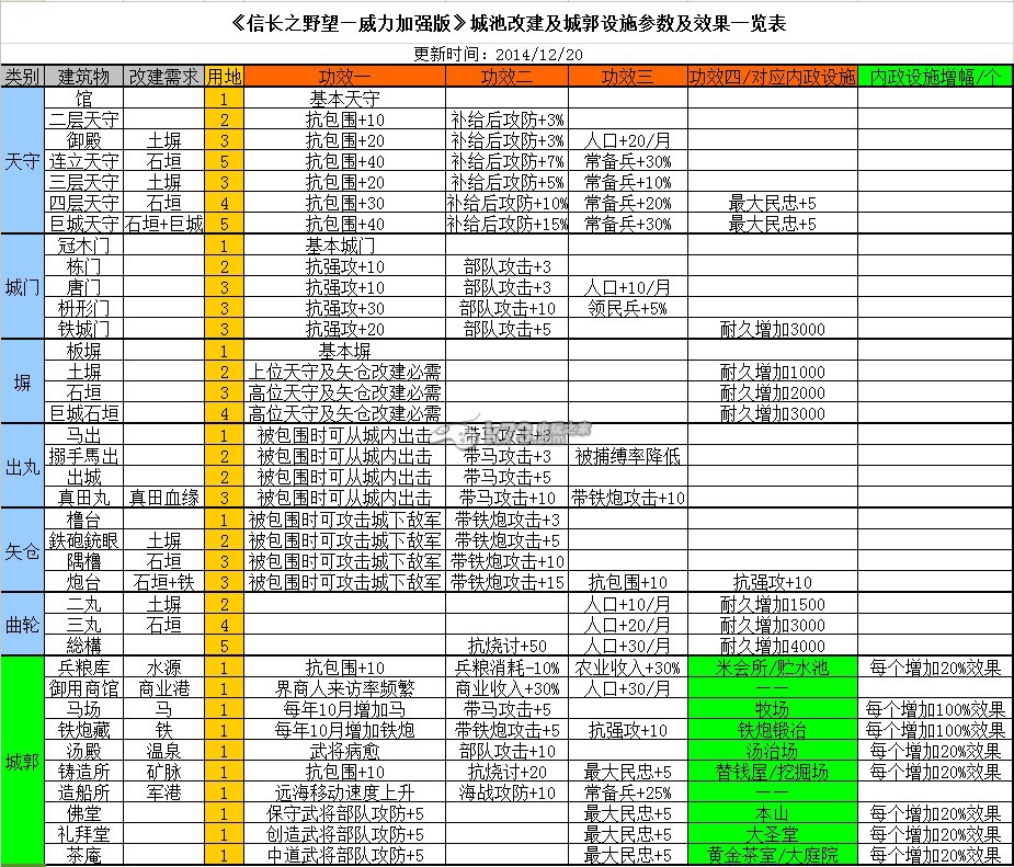 信長之野望14創(chuàng)造威力加強版城內(nèi)政系統(tǒng)參數(shù)及效果全解析