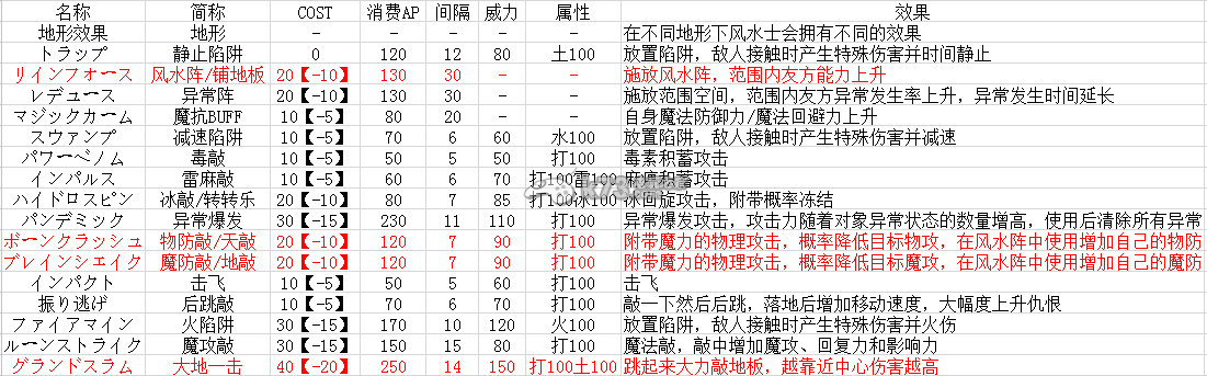 最終幻想探索者風(fēng)水士技能選擇攻略