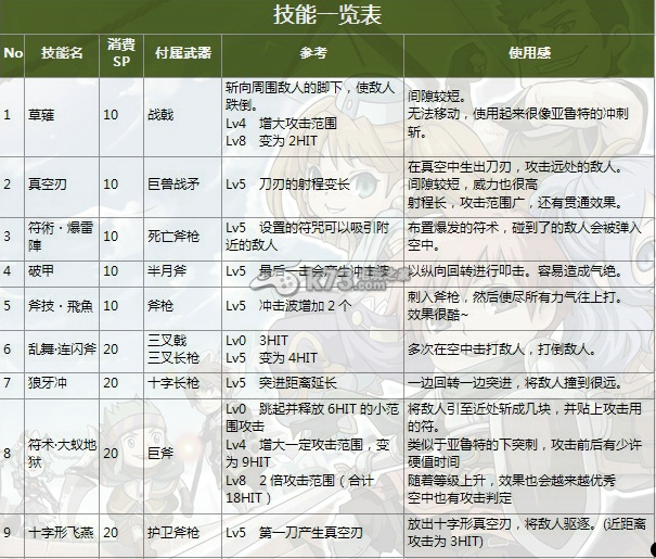 伊蘇7全人物技能介紹