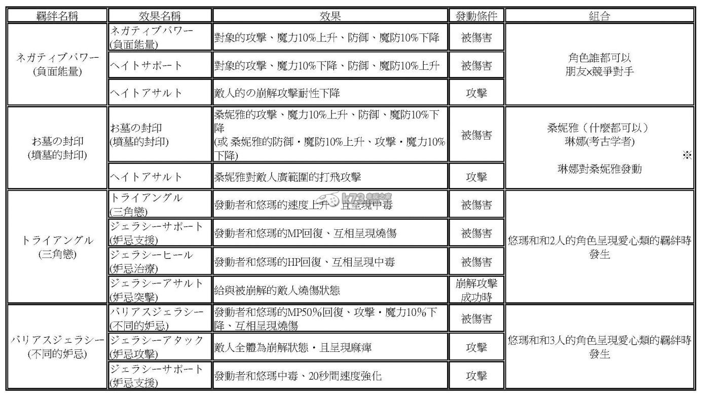 光明之響羈絆性能發(fā)動(dòng)條件及組合