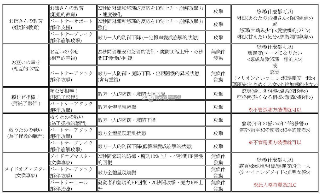 光明之響羈絆性能發(fā)動(dòng)條件及組合