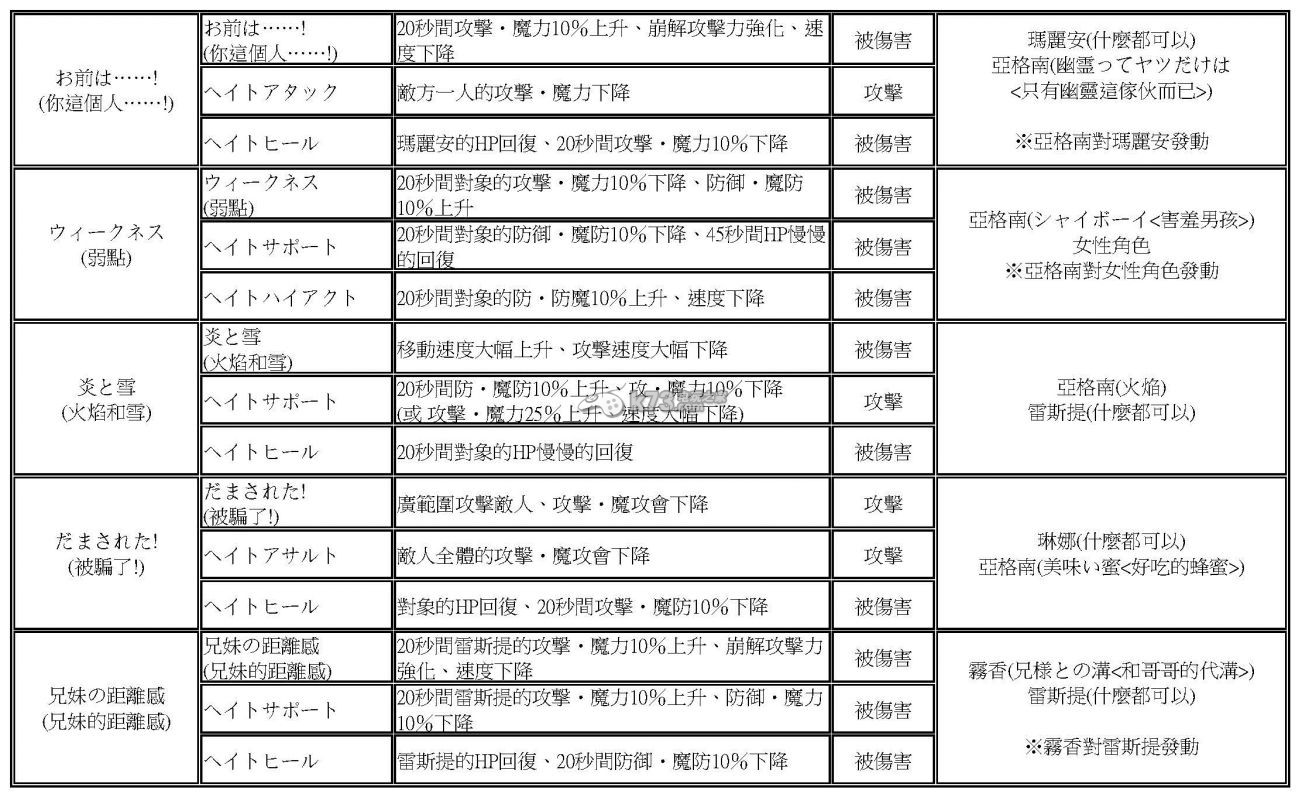 光明之響羈絆性能發(fā)動(dòng)條件及組合